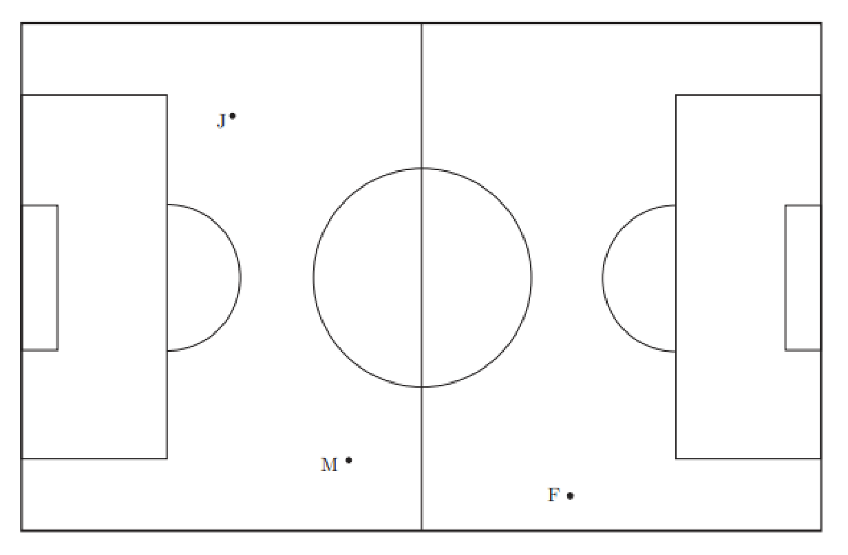 Esquema do campo de futebol com as posições J, M e F