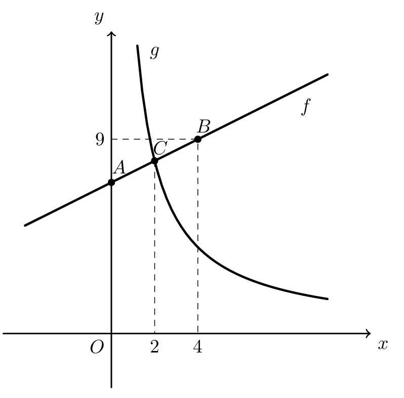 Reta f e hipérbole g, com pontos A, C e B