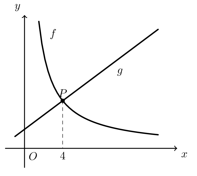 Hipérbole f e reta g intersetando-se no ponto P de abcissa 4