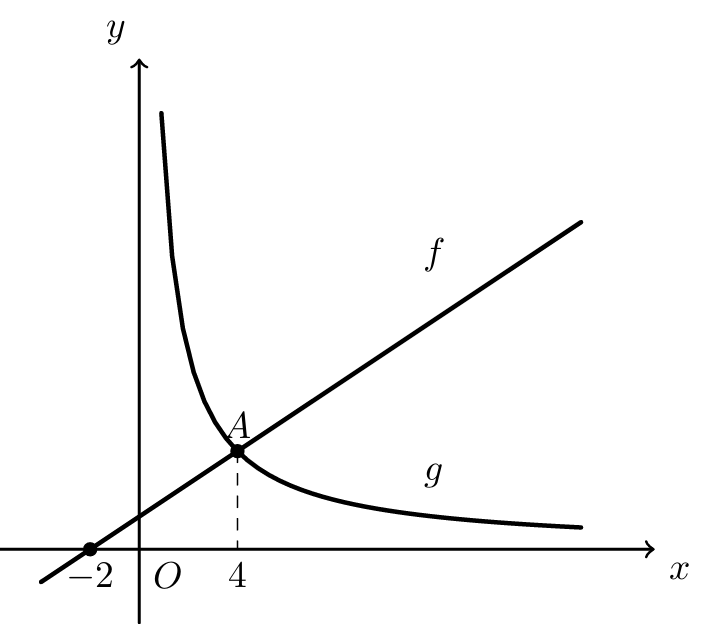 Hipérbole g e reta f, com o ponto A de abcissa 4 e o ponto (-2,0)