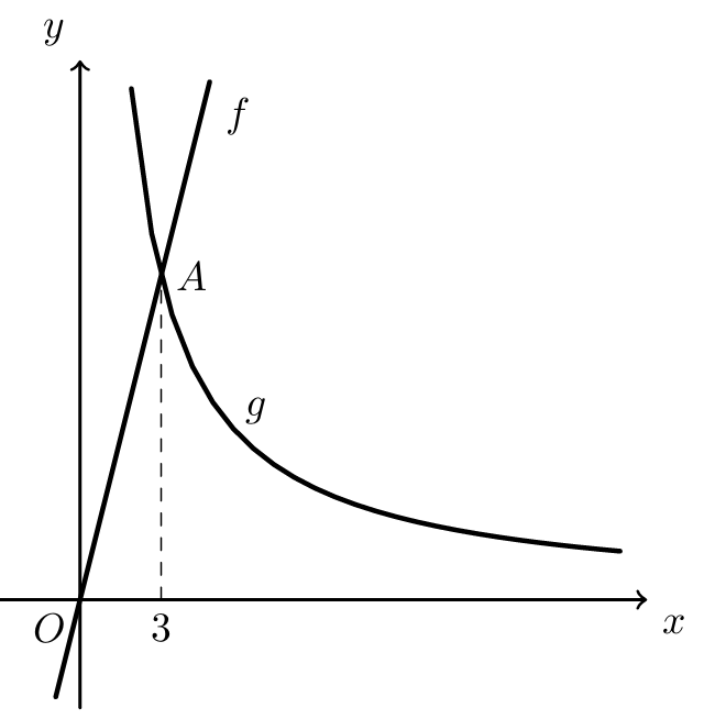 Reta f e hipérbole g intersetando-se no ponto A de abcissa 3