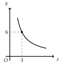 Hipérbole f com o ponto de coordenadas (3,6)
