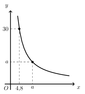 Hipérbole com os pontos (4,8;30) e (a,a)