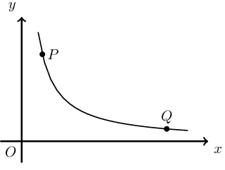 Hipérbole com os pontos P e Q