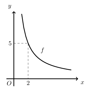 Hipérbole f com o ponto de coordenadas (2;5)