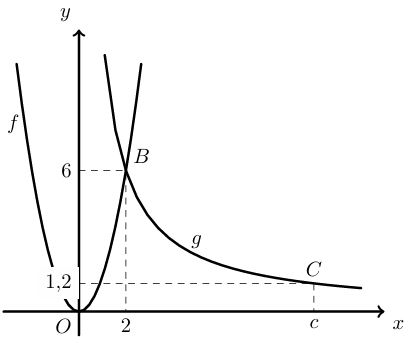 Parábola f e hipérbole g, com B(2,6) e C(c;1,2)
