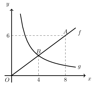 Reta f e hipérbole g, com A(8,6) e B de abcissa 4