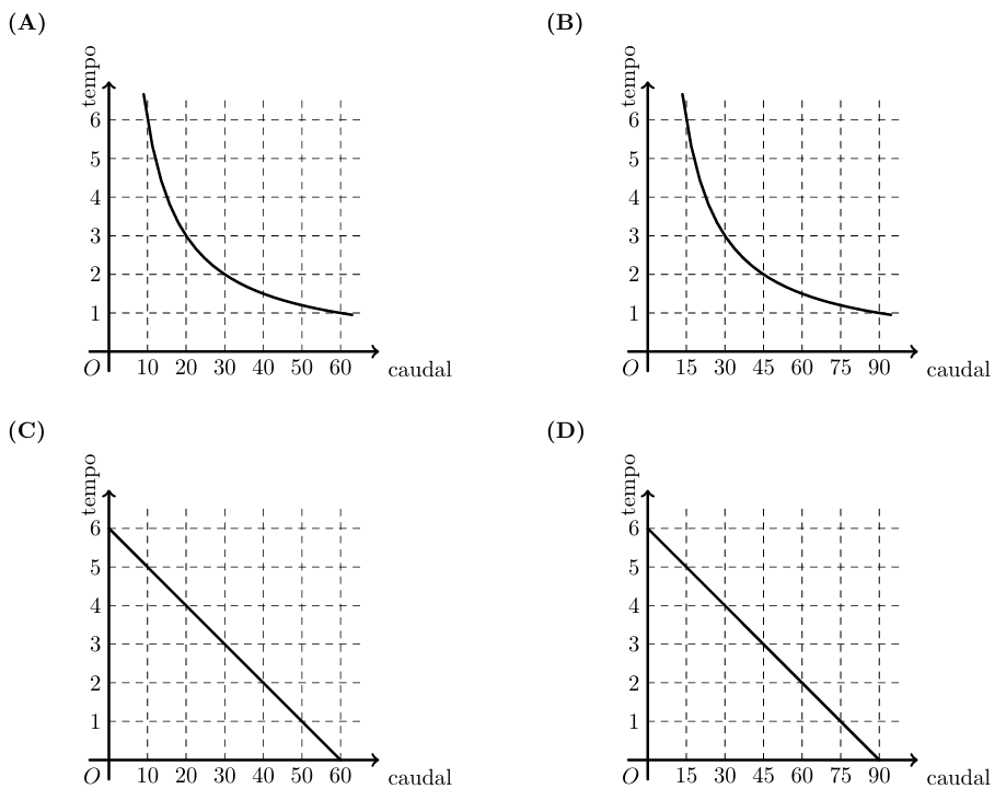 Quatro gráficos (A), (B), (C) e (D) que relacionam caudal e tempo