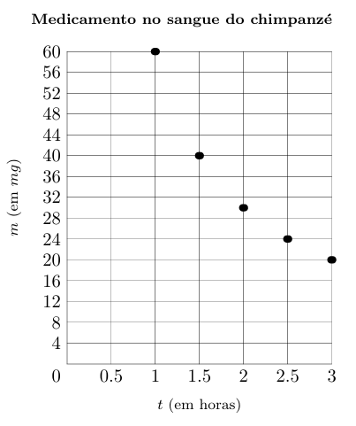 Pontos da massa de medicamento m em função do tempo t: (1,60), (1,5;40), (2,30), (2,5;24), (3,20)