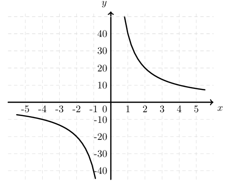 Hipérbole nos 1.º e 3.º quadrantes