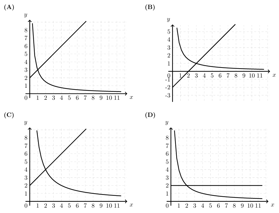 Quatro referenciais (A), (B), (C) e (D) com gráficos de duas funções