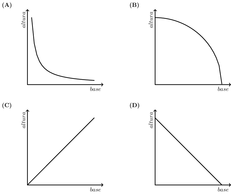 Quatro gráficos (A), (B), (C) e (D) que relacionam base e altura