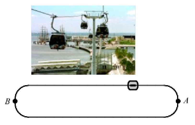 Fotografia do teleférico e esquema do circuito com os pontos A e B