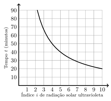 Gráfico do tempo t em função do índice i de radiação solar ultravioleta