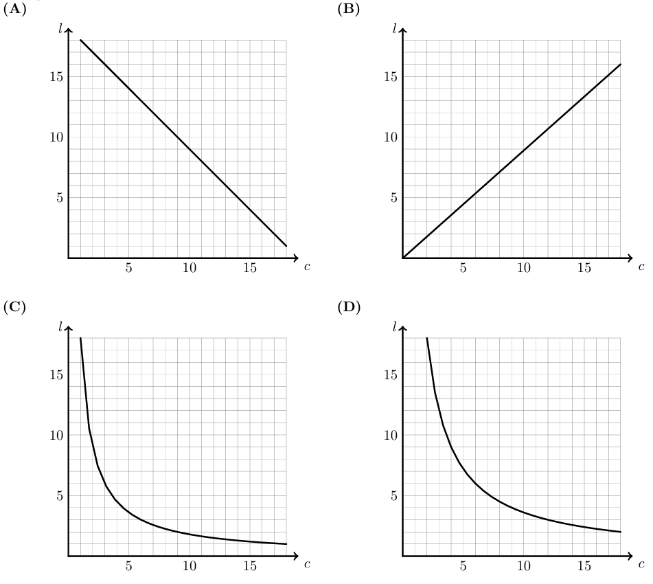 Quatro gráficos (A), (B), (C) e (D) que relacionam largura e comprimento