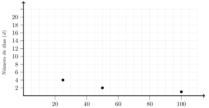Gráfico do número de dias d em função do número de trabalhadores t