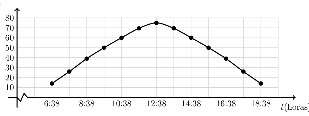 Gráfico da altura do Sol ao longo do dia 21 de junho de 2006