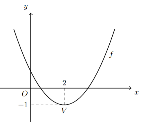 Parábola que representa parte do gráfico de f