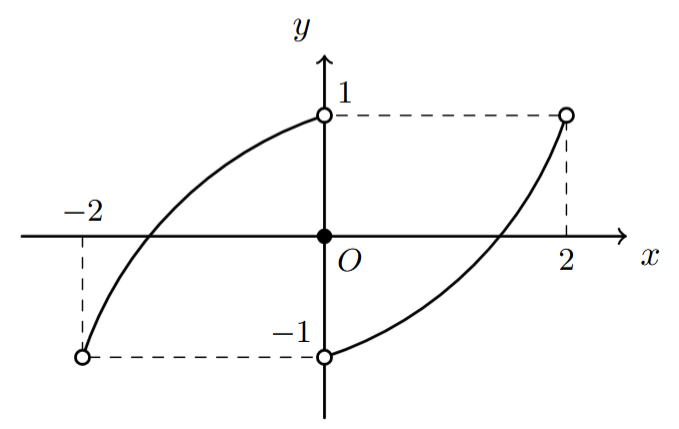 Gráfico da função f