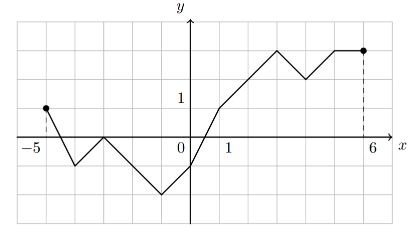 Gráfico da função f de domínio [-5,6]