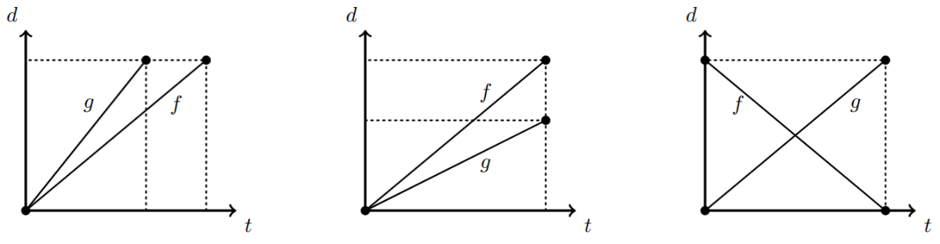Opções A, B e C para os gráficos das funções f e g