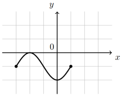 Gráfico da função f