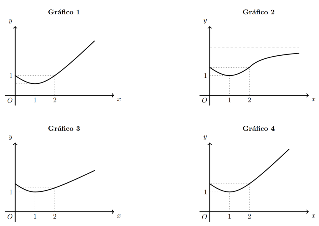 Gráficos 1, 2, 3 e 4