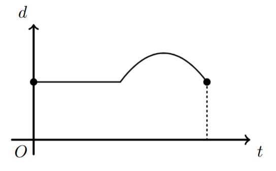 Gráficos das funções f e g