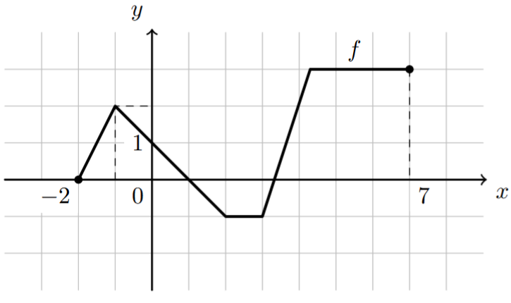 Gráfico da função f de domínio [-2,7]