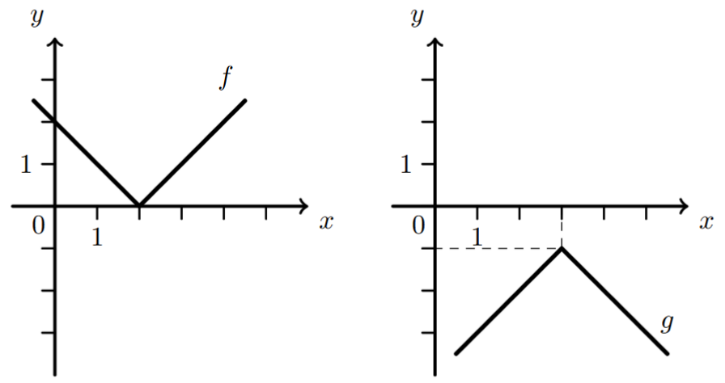Gráficos das funções f e g