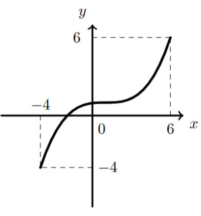 Gráfico da função f