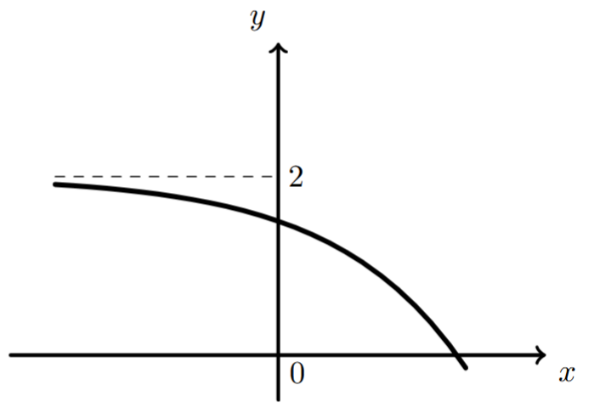 Parte do gráfico da função f