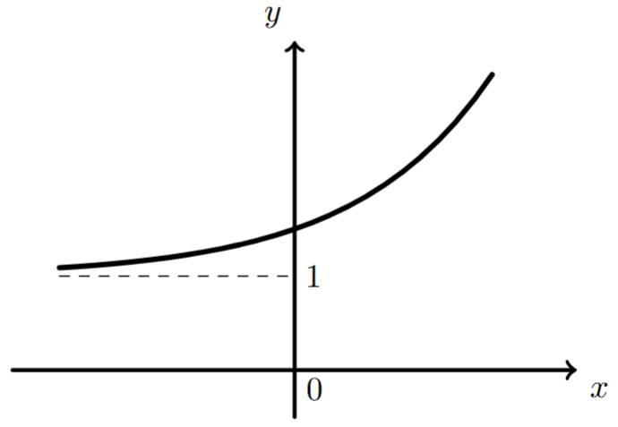 Parte do gráfico da função g