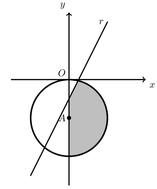 Figura 6 - reta r e circunferência de centro A num referencial Oxy