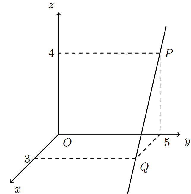 Figura 28 - reta PQ num referencial Oxyz, com P no plano Oyz e Q no plano Oxy