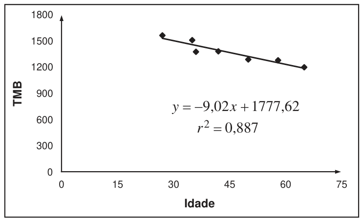 Figura 1: diagrama de dispersão idade–TMB com a reta y = −9,02x + 1777,62 e r² = 0,887