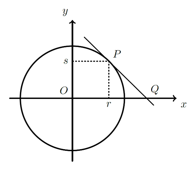 Circunferência de raio 1, tangente em P e ponto Q no eixo Ox