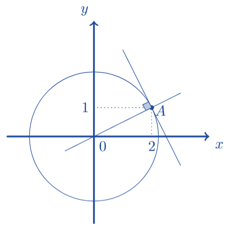 Circunferência centrada na origem e reta tangente em A(2,1)