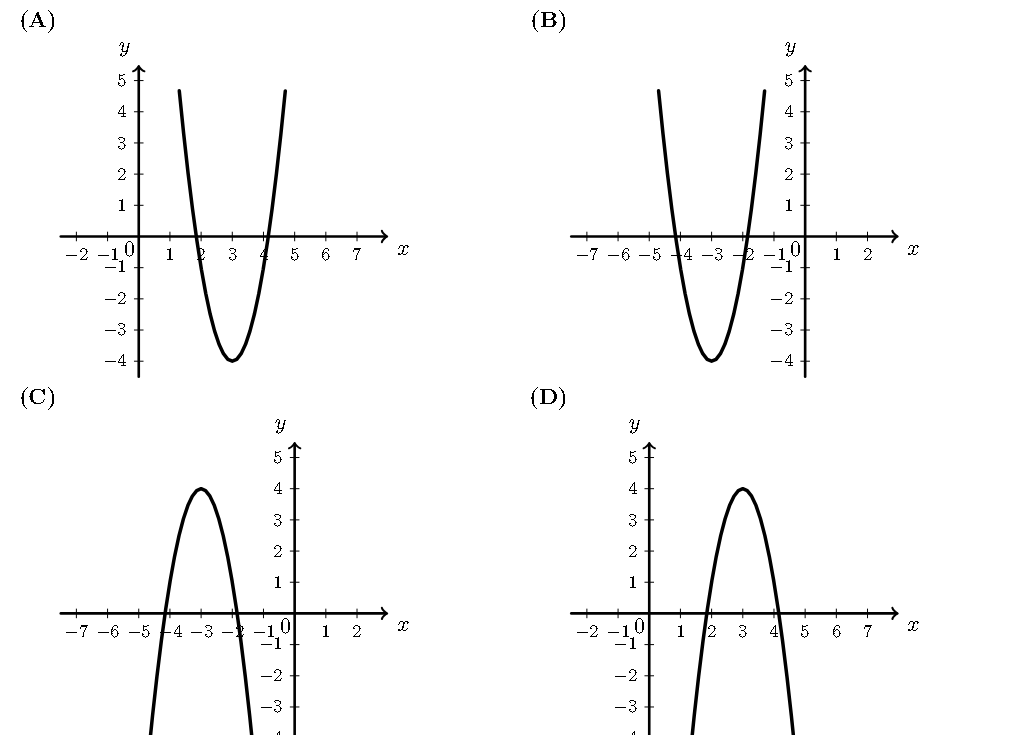 Quatro opções de gráfico para f'