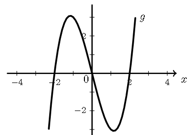 Gráfico da função cúbica g