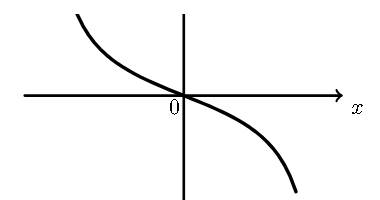 Gráfico de h', decrescente e a passar na origem