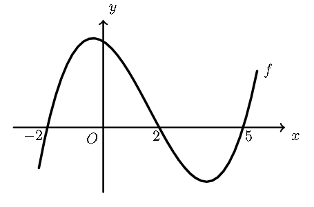 Gráfico da cúbica f com zeros em -2, 2 e 5
