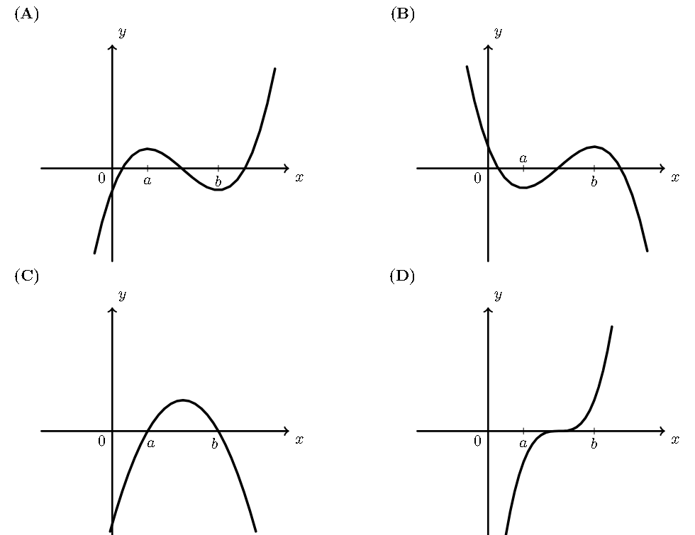 Quatro opções de gráfico para f