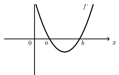 Gráfico de f', parábola com zeros a e b positivos