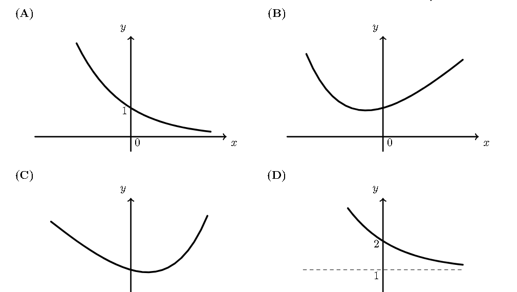 Quatro opções de gráfico para g'