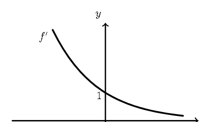 Gráfico de f' decrescente, positivo, com Ox como assíntota