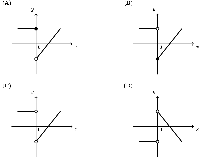 Quatro opções de gráfico para f'