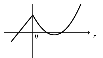 Gráfico de f com um bico em x=0