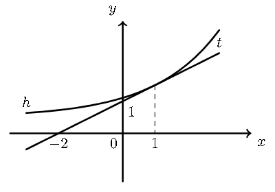 Gráfico de h e reta tangente t