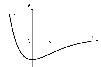 Gráfico de f', negativo no intervalo [0,3]